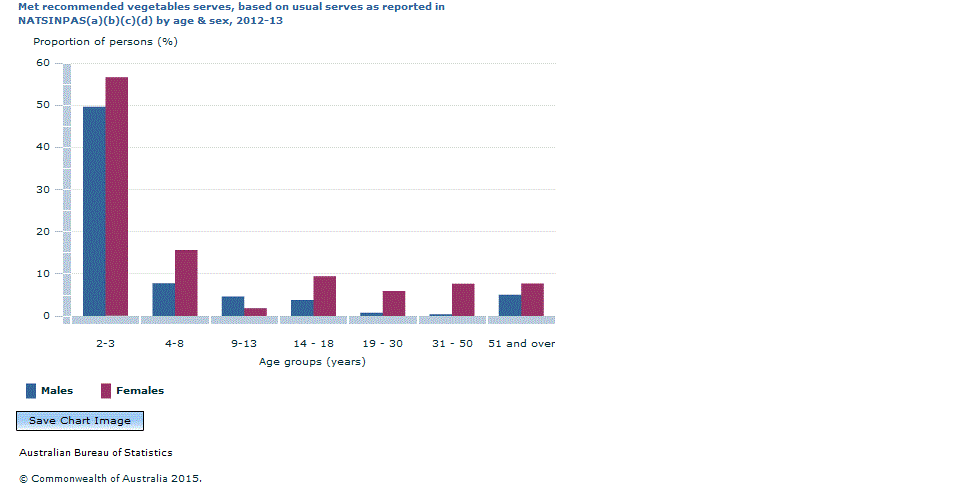 Graph Image for Met recommended vegetables serves, based on usual serves as reported in NATSINPAS(a)(b)(c)(d) by age and sex, 2012-13